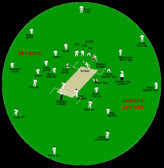 In cricket they say "Catches win Matches". FIELDING POSITIONS. Look closely.
